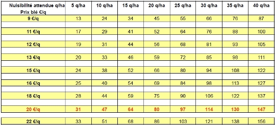Variation de l’optimum en fonction de la nuisibilité attendue et du prix du blé (150 essais 2005 à 2011)